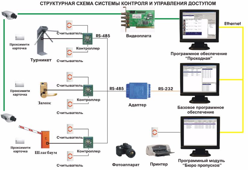 Сетевые системы СКУД